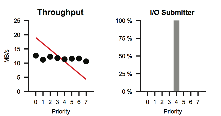 Figure 3: CFQ Throughput. The left plot shows sequential write throughput for different priorities. The right plot the portion of requests for each priority seen by CFQ. Unfortunately, the “Completely Fair Scheduler” is not even slightly fair for sequential writes.